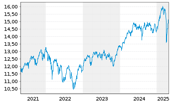 Chart BNPPE FR-Stoxx Europe 600 UETF - 5 Jahre