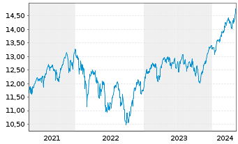 Chart BNPPE FR-Stoxx Europe 600 UETF - 5 Years
