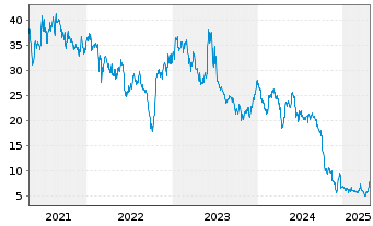 Chart Carbios S.A. - 5 années