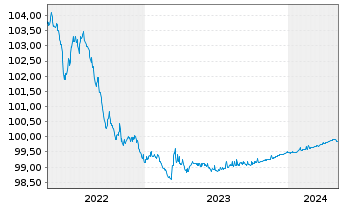 Chart Bpifrance SACA EO-Medium-Term Nts 2013(24) - 5 années