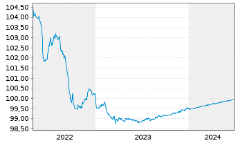 Chart BPCE S.A. EO-Medium-Term Notes 2014(24) - 5 Years