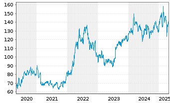 Chart Gaztransport Technigaz - 5 années