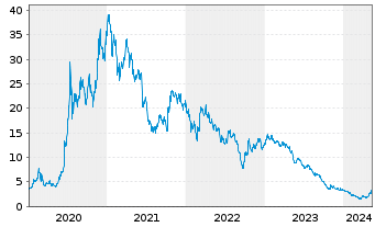 Chart McPhy Energy S.A. - 5 Years