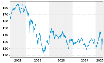 Chart MUF-Amundi MDAX UCITS ETF - 5 Years