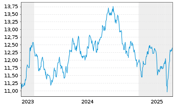 Chart Lyx.FTSE EPRA/NAREIT D.E.U.ETF - 5 années