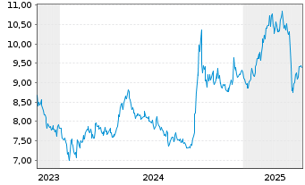 Chart Lyx.PEA China(MSCI China)U.ETF - 5 années