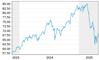 Chart Lyxor PEA NASDAQ-100 UCITS ETF - 5 années