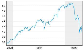 Chart Lyxor PEA S&P 500 UCITS ETF - 5 Jahre