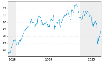 Chart Lyx.PEA Eau MSCIW UE Capi - 5 années