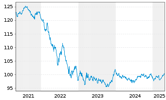 Chart Frankreich EO-OAT 2014(30) - 5 Years