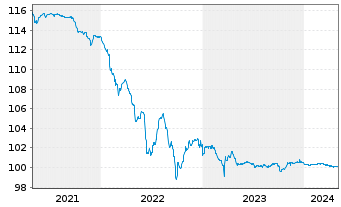 Chart C.N.d.Reas.Mut.Agrico.GrpSA EO-FLR Nts2014(24/Und) - 5 Jahre