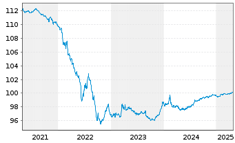 Chart Engie S.A. EO-Medium-Term Notes 2014(26) - 5 Jahre