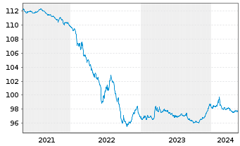 Chart Engie S.A. EO-Medium-Term Notes 2014(26) - 5 Years