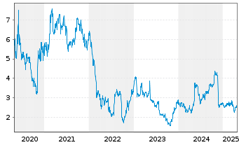 Chart Elior Group SCA - 5 années