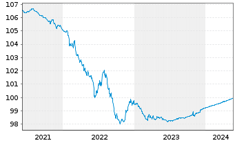 Chart Air Liquide Finance EO-Med.-Term Notes 2014(14/24) - 5 Years