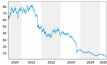 Chart Worldline S.A. - 5 années