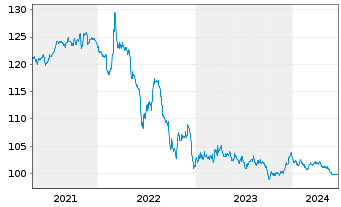 Chart Frankreich EO-Infl.Index-Lkd OAT 2014(30) - 5 Years