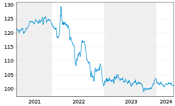 Chart Frankreich EO-Infl.Index-Lkd OAT 2014(30) - 5 Jahre