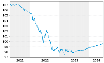 Chart Pernod-Ricard S.A. EO-Bonds 2014(14/24) - 5 Years
