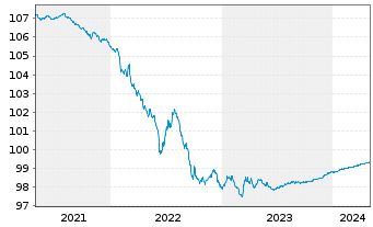 Chart Pernod-Ricard S.A. EO-Bonds 2014(14/24) - 5 Jahre