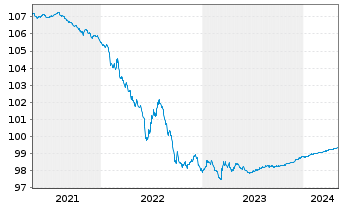 Chart Pernod-Ricard S.A. EO-Bonds 2014(14/24) - 5 années
