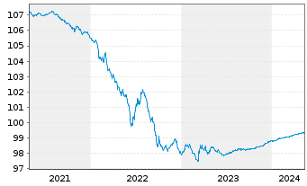 Chart Pernod-Ricard S.A. EO-Bonds 2014(14/24) - 5 Jahre