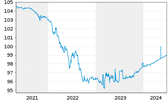 Chart BNP Paribas Home Loan SFH EO-MObl.Fin.Hab.2014(24) - 5 Years