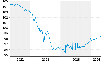 Chart BNP Paribas Home Loan SFH EO-MObl.Fin.Hab.2014(24) - 5 années