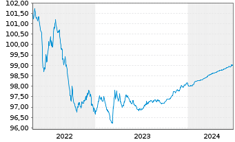 Chart APRR EO-Medium-Term Nts 2014(14/25) - 5 Years