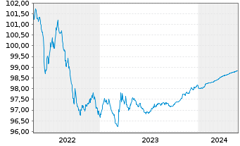 Chart APRR EO-Medium-Term Nts 2014(14/25) - 5 Years