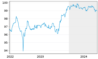 Chart BNP Paribas Cardif S.A. EO-FLR Notes 2014(25/Und.) - 5 Years