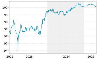 Chart BNP Paribas Cardif S.A. EO-FLR Notes 2014(25/Und.) - 5 Years