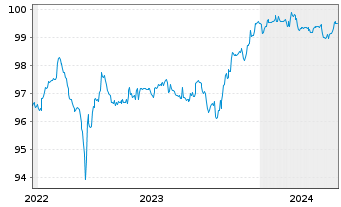 Chart BNP Paribas Cardif S.A. EO-FLR Notes 2014(25/Und.) - 5 Jahre