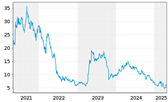 Chart Abivax S.A. - 5 années