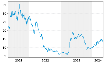 Chart Abivax S.A. - 5 Years