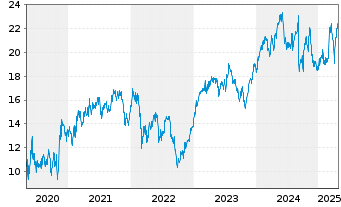 Chart Elis S.A. - 5 Years