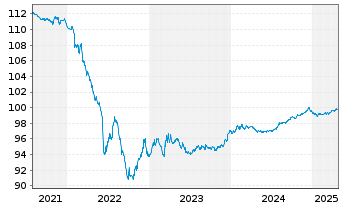 Chart Wendel SE EO-Bonds 2015(15/27) - 5 années