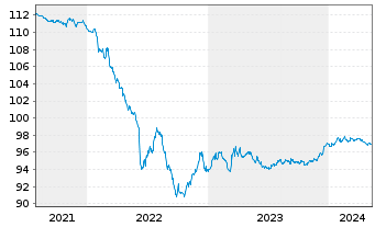 Chart Wendel SE EO-Bonds 2015(15/27) - 5 années