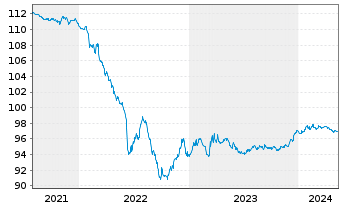 Chart Wendel SE EO-Bonds 2015(15/27) - 5 Jahre