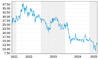 Chart Waga Energy S.A. - 5 Years