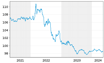 Chart Frankreich EO-Infl.Index-Lkd OAT 2015(25) - 5 Years