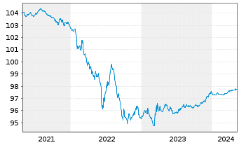 Chart Schneider Electric SE EO-Med.-Term Nts 2015(15/25) - 5 Jahre