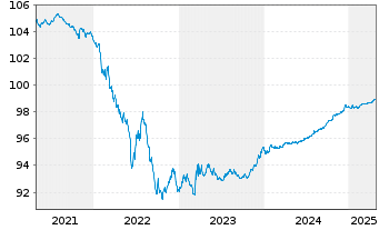 Chart Engie S.A. EO-Med.-Term Notes 2015(15/26) - 5 années