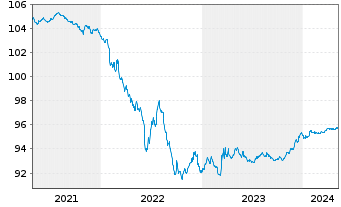 Chart Engie S.A. EO-Med.-Term Notes 2015(15/26) - 5 Jahre