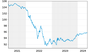 Chart Engie S.A. EO-Med.-Term Notes 2015(15/26) - 5 Years