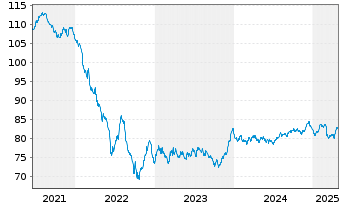 Chart Engie S.A. EO-Med.-Term Notes 2015(15/35) - 5 Years