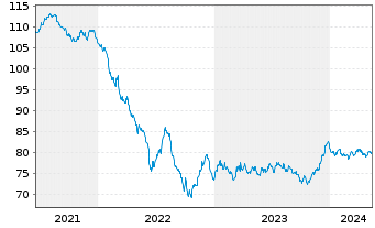 Chart Engie S.A. EO-Med.-Term Notes 2015(15/35) - 5 Jahre