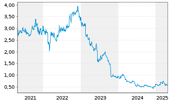 Chart Prodways Group S.A. - 5 années