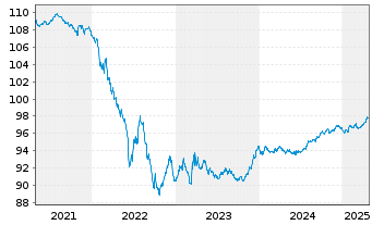 Chart Veolia Environnement S.A. EO-Med.T.Nts 2015(15/28) - 5 années