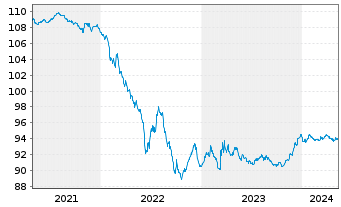 Chart Veolia Environnement S.A. EO-Med.T.Nts 2015(15/28) - 5 Jahre